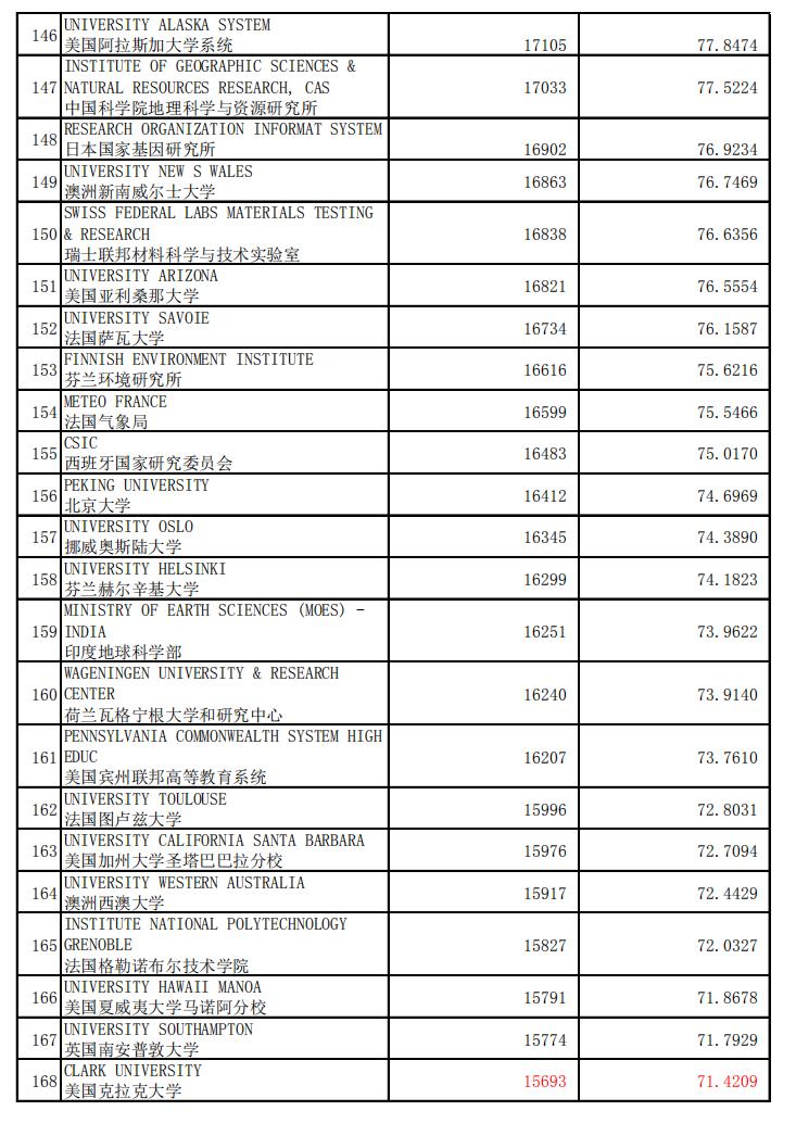 地球科学领域国际排名,最新地球科学与环境专业排名