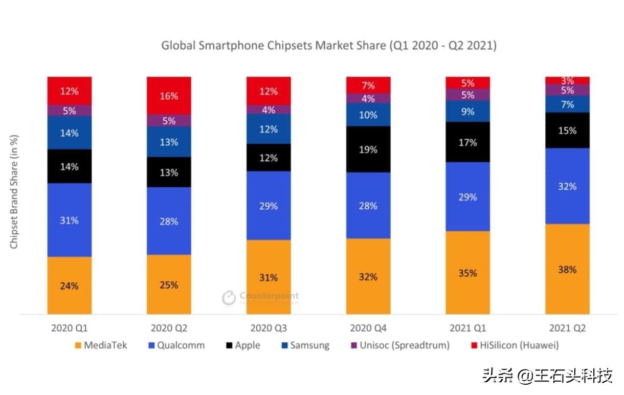 高通一年发布几款高端芯片,高通最强芯片亮相