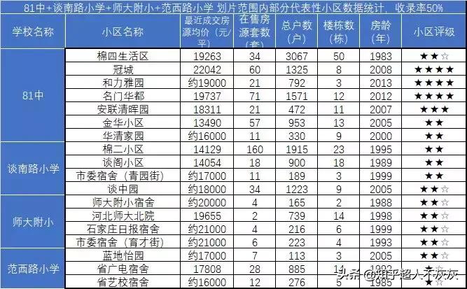 石家庄最厉害的小学学区房现状,石家庄长安区学区排名