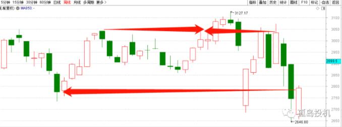 受散户追捧的技术分析,今日上证综指是多少