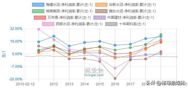 海螺水泥年报预告分析,海螺水泥投资资本回报率分析