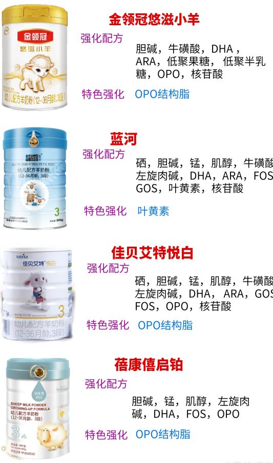 佳贝艾特蓝河蓓康僖哪个好,羊奶粉佳贝艾特悦白三段测评