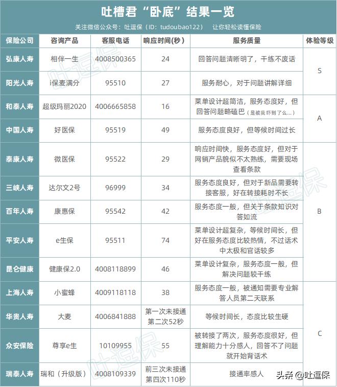 哪个保险公司的客服体验最好？