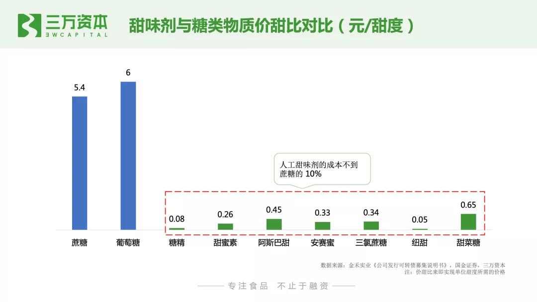 0糖和0蔗糖究竟有什么区别？万字研究带你了解糖行业