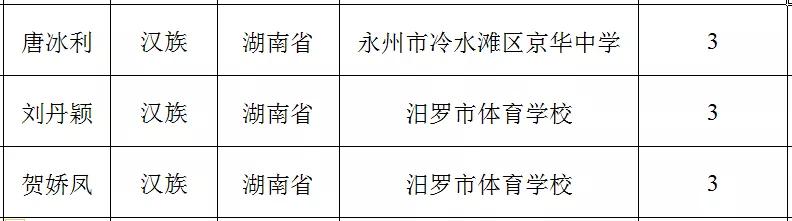 2022-2023年湘潭市市级三好学生名单,湘潭优秀学生名单