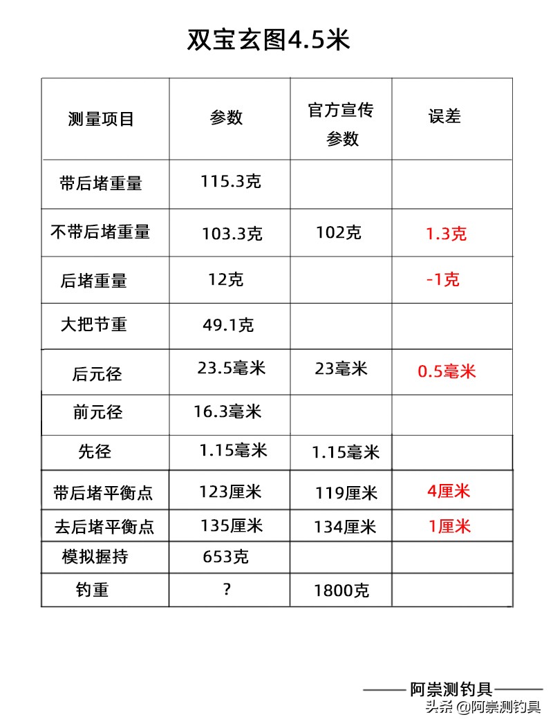 7.2米双宝玄图鱼竿值不值得买,双宝玄图鱼竿4.5米怎么样
