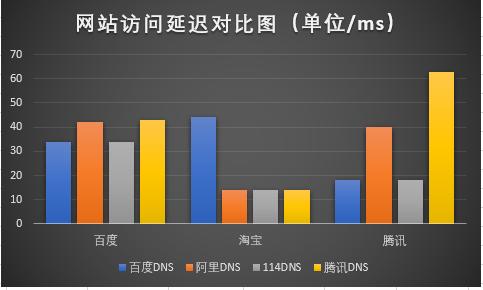 公网dns最快的是哪个,国内dns地址哪个最快