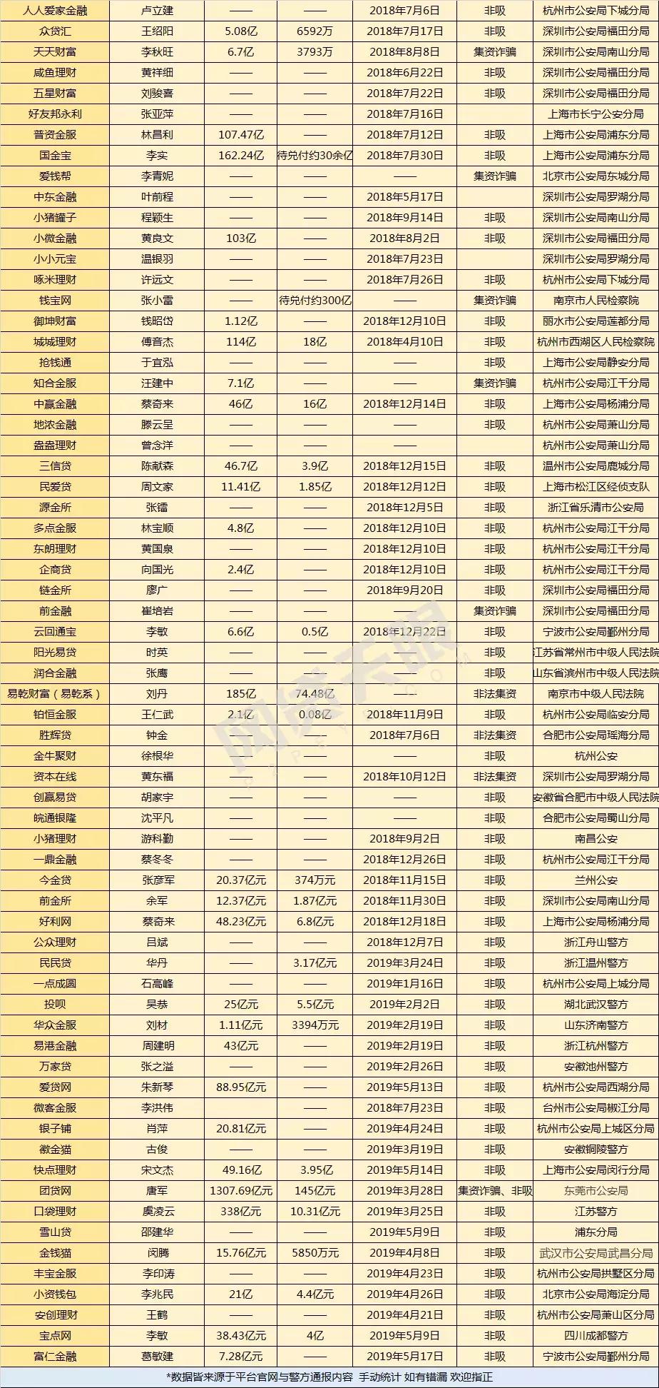 已经立案p2p平台多少家,5000亿级p2p平台被立案