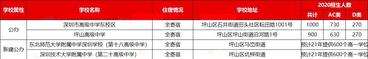 深圳最新10个学校,深圳公办高中学校一览表2024年