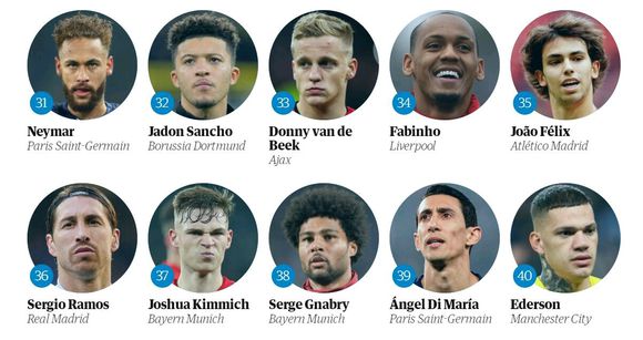 卫报年度百大球员排名,英媒评2022百大球星梅西第一