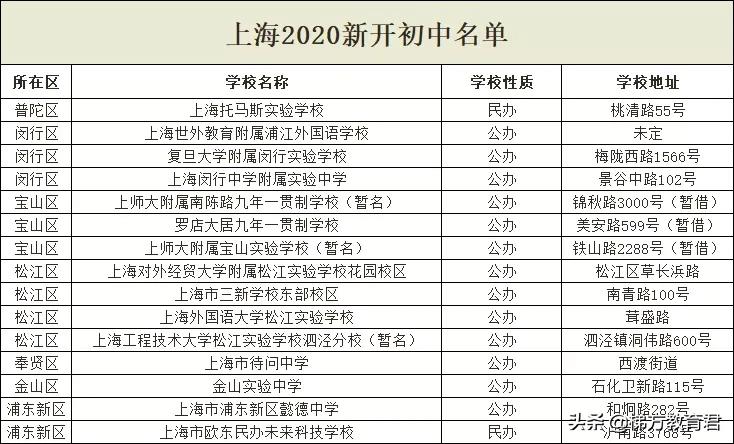 沪上今年新建15所初中!世外、复旦、未来科技!对口这些地段