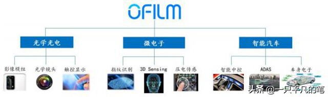 欧菲光剥离百亿资产引暴跌,欧菲光最新市值