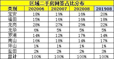 深圳涨幅最高的区,深圳东部前景