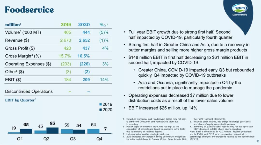 恒天然2020财年逆势增收至963亿！CEO点赞中国表现