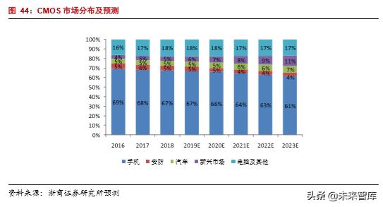 韦尔股份在半导体芯片的地位,半导体行业深度分析