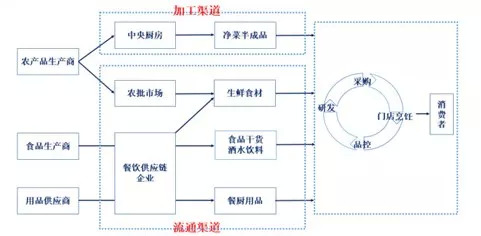 美菜网商业模式,借鉴日本餐饮四大经验