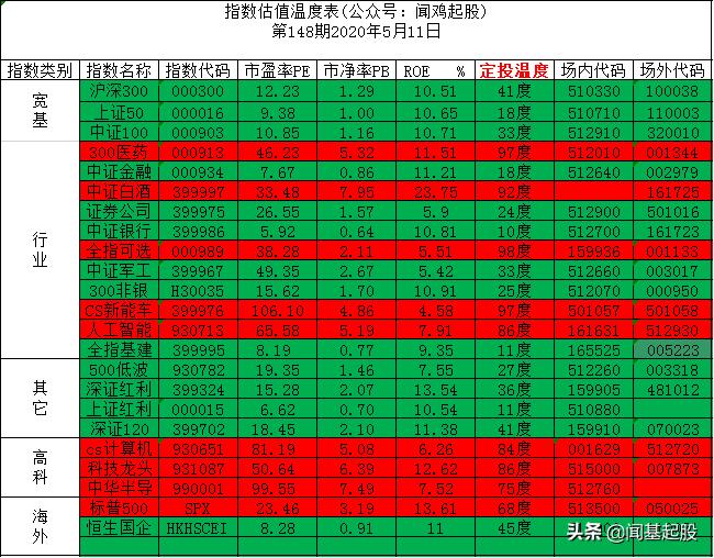 股票基础知识基金定投,看不懂的股票用基金定投