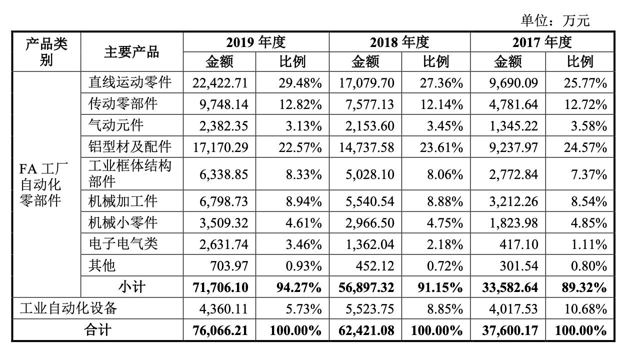 怡合达对标日本公司,怡合达自动化专家