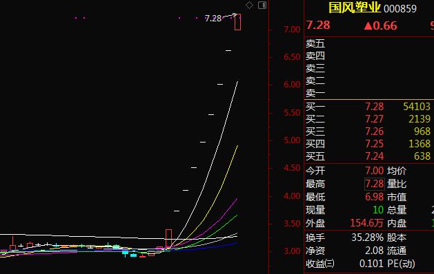 柔性屏龙头国风塑业9涨停,公司辟谣+多年扣非亏损,谨防高位接盘