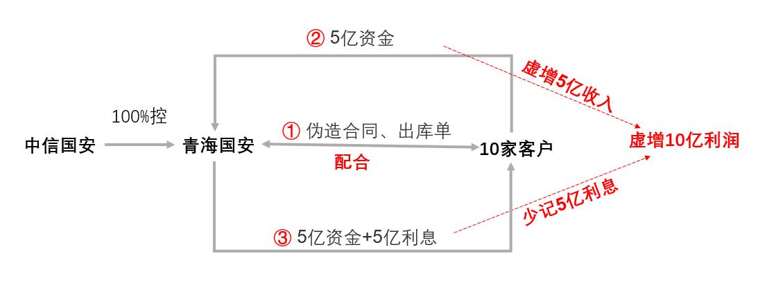 中信国安：央企嫡系，北京国安队东家，连续7年10亿利润造假