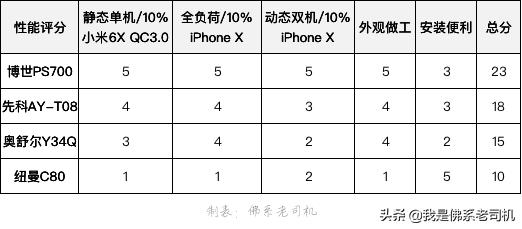 车载充电器对比测评,车载充电器哪个牌子好用测评