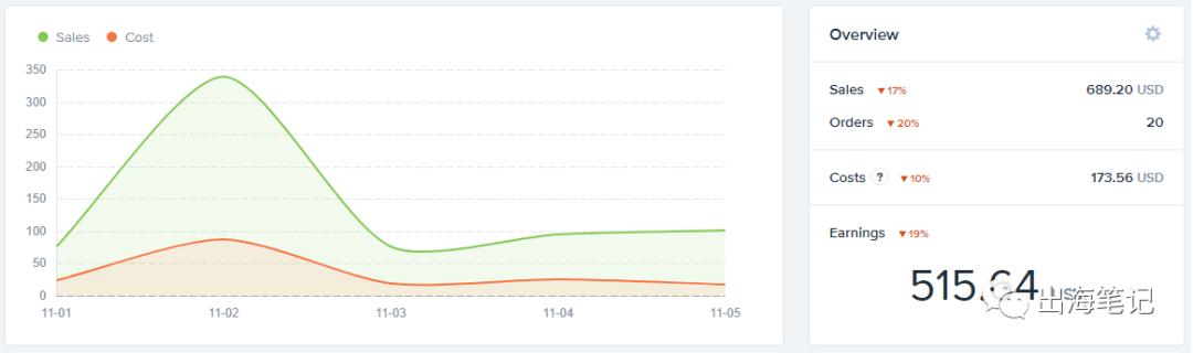8周流水6700美元Dropshipping运营全流程曝光丨出海笔记
