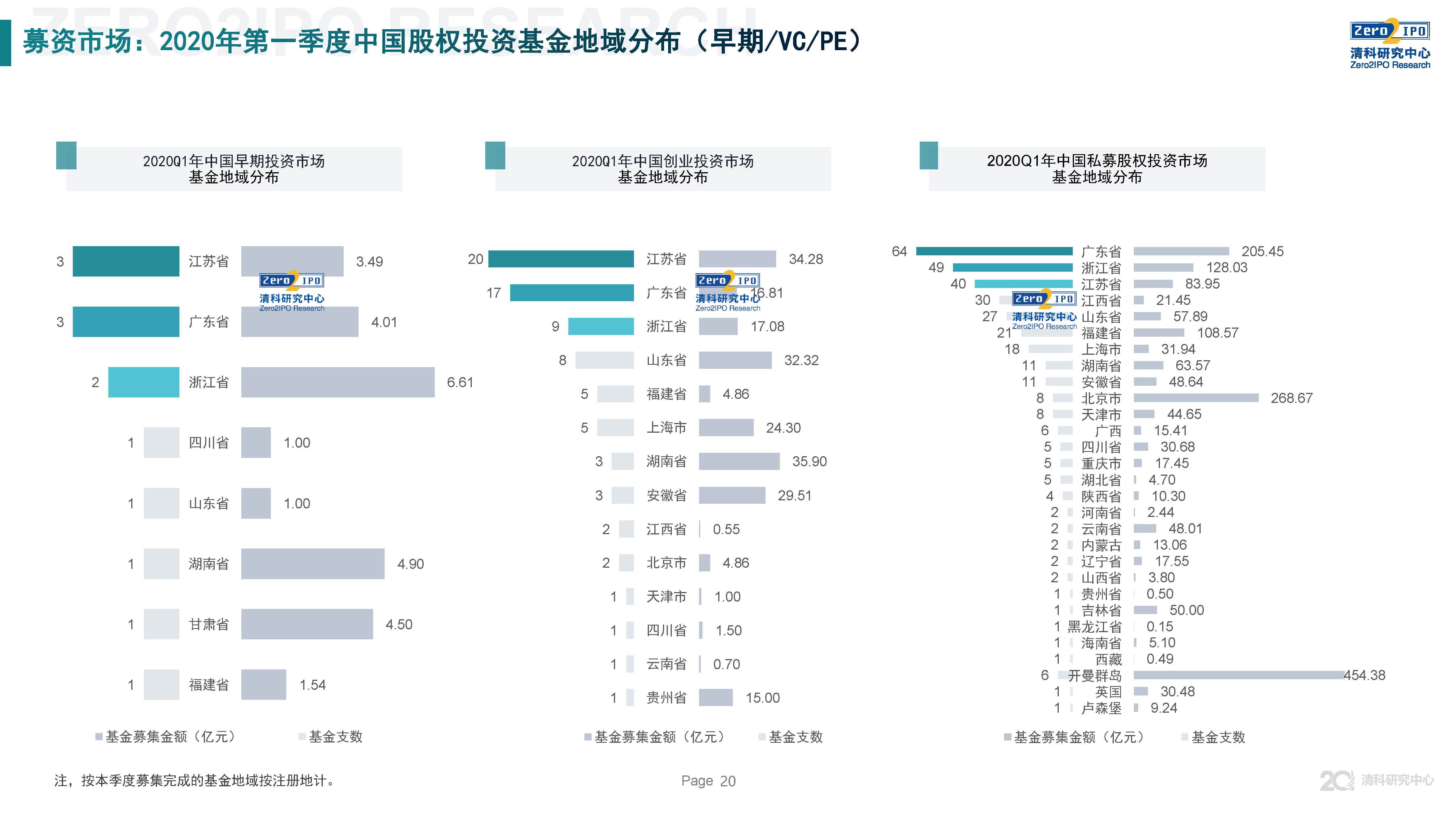 清科第21届中国股权投资年度论坛,清科研究中心