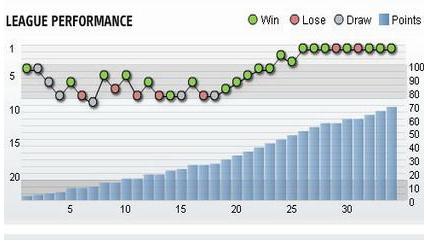 马加特失利,狼堡马加特夺德甲冠军