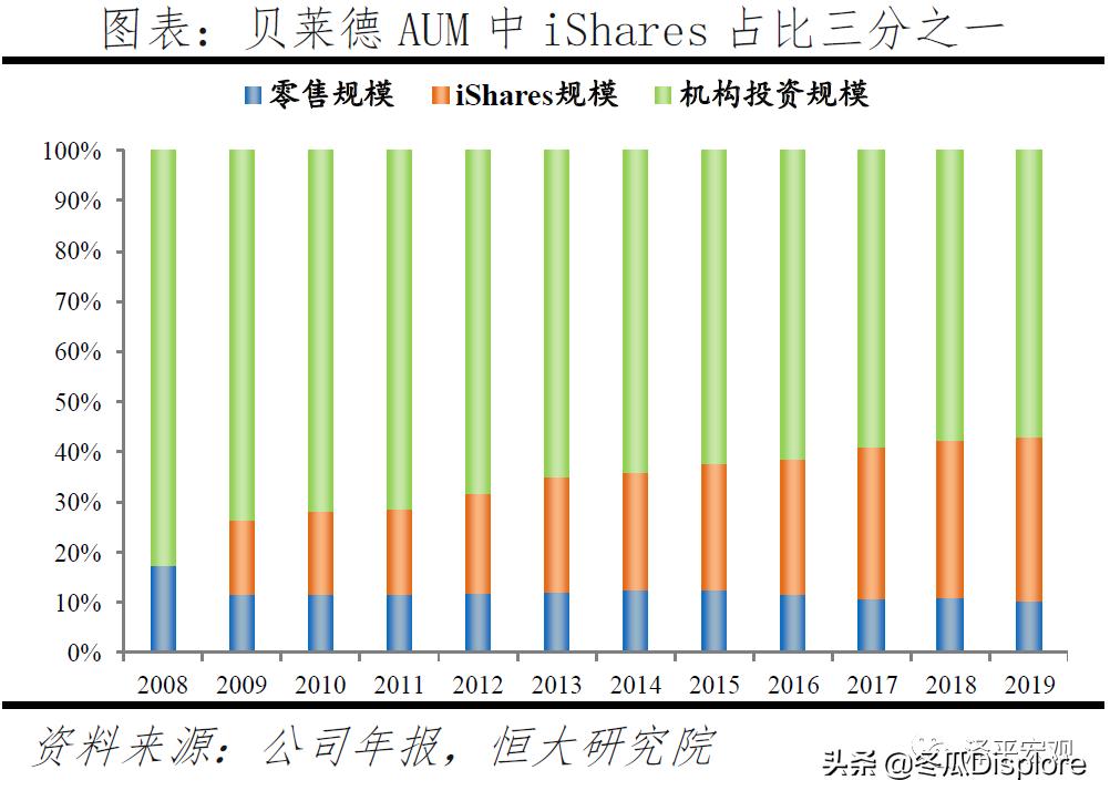 解码贝莱德全谱系,解码贝莱德盈利模式