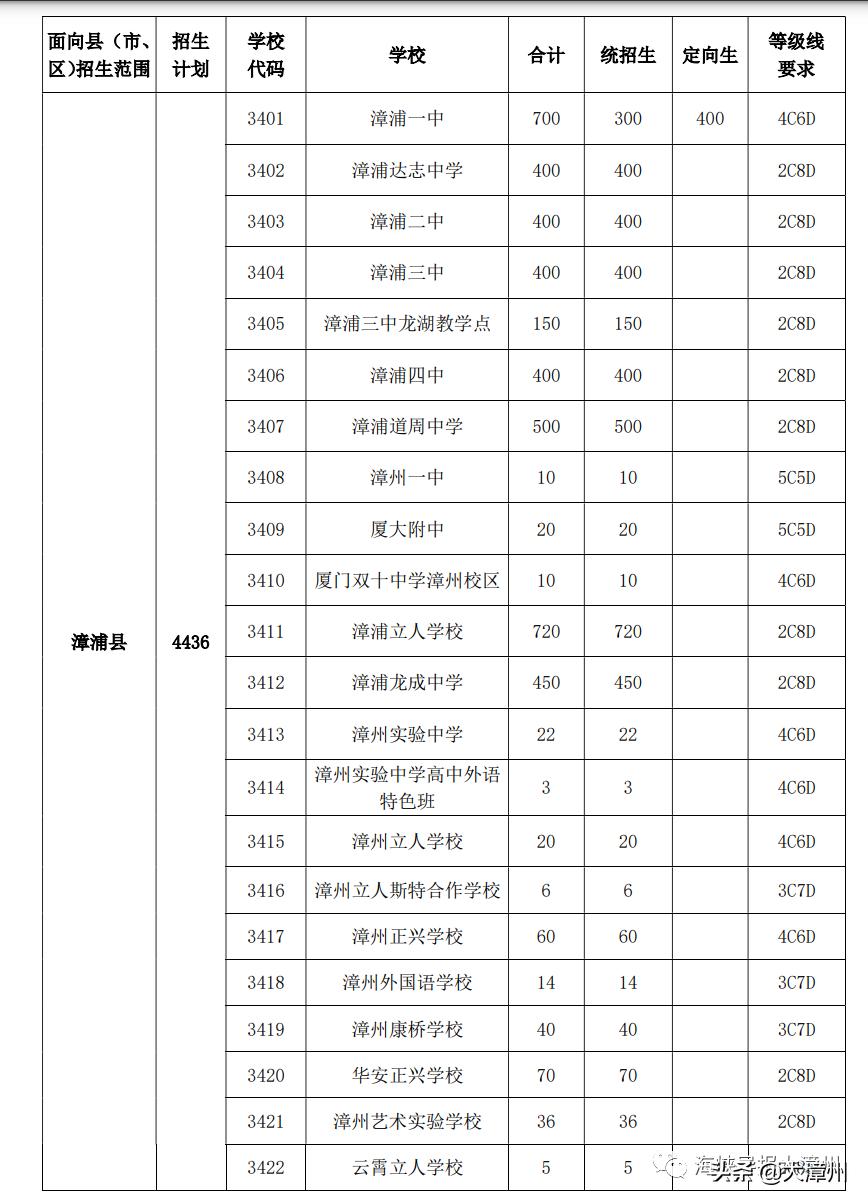漳州中考录取结果查询时间,漳州中考各校录取要怎么查