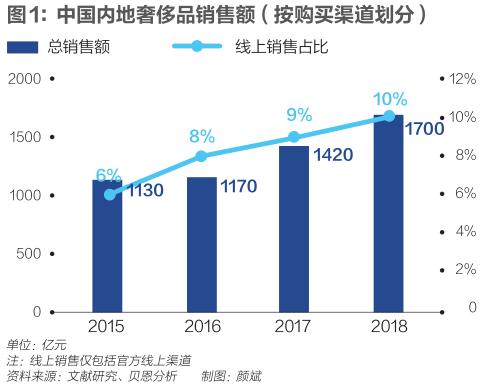 生于流量，死于没流量：奢侈品电商的十年兴亡