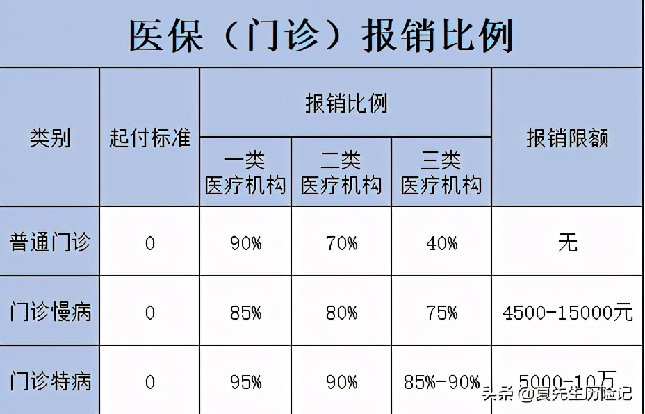 医保用了之后还能再用吗,佛山市7月医保