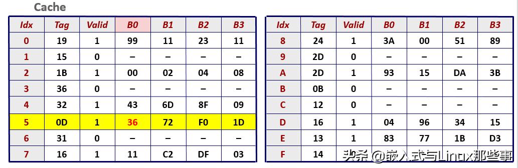 「硬核文章」MMU是如何完成地址翻译的？