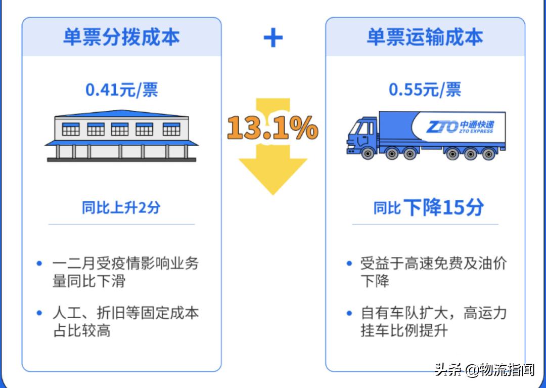重新认识阿里巴巴,中通快递识别