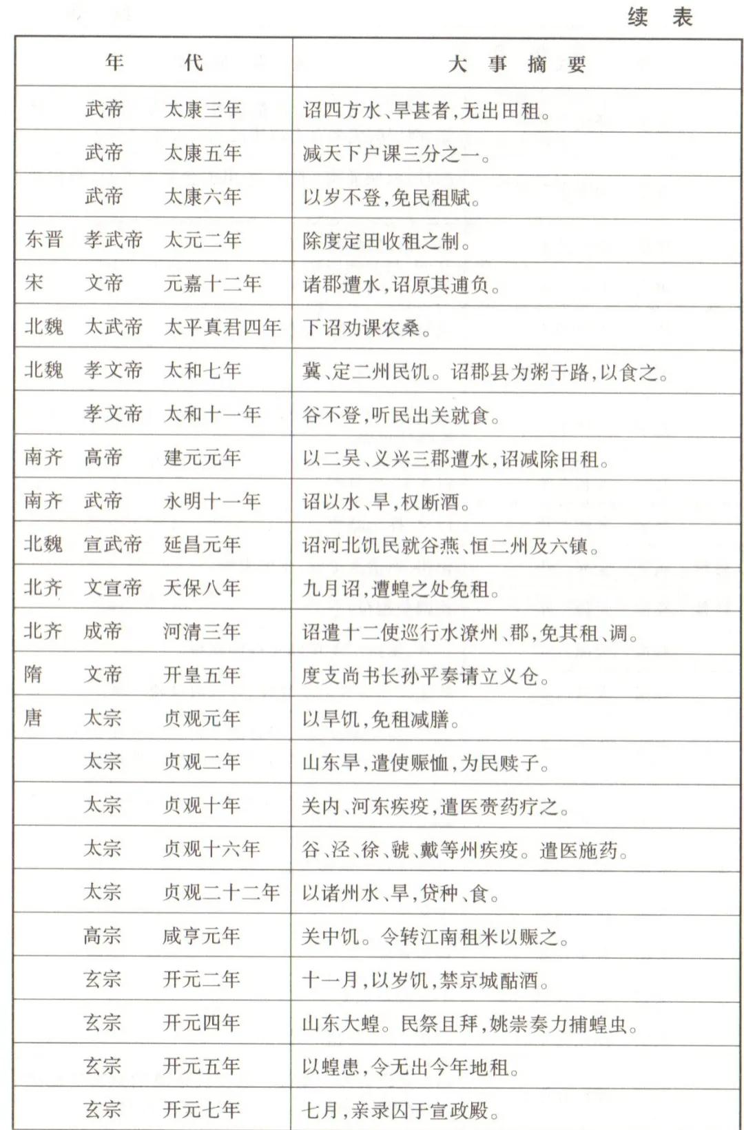 中国自然灾害历史事件的时间地点,建国以后各年代重大灾害