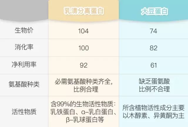 十种优质蛋白你一定要知道,蛋白营养前后对比