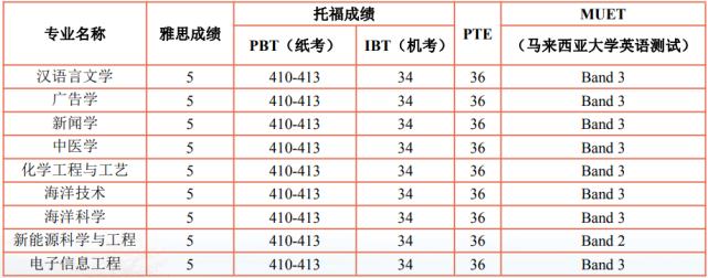 厦门大学马来西亚分校多少分录取,厦门大学马来西亚分校分数线多少