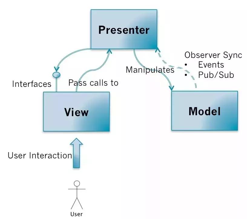 mvvm和mvc到底是什么,mvvm入门基础知识