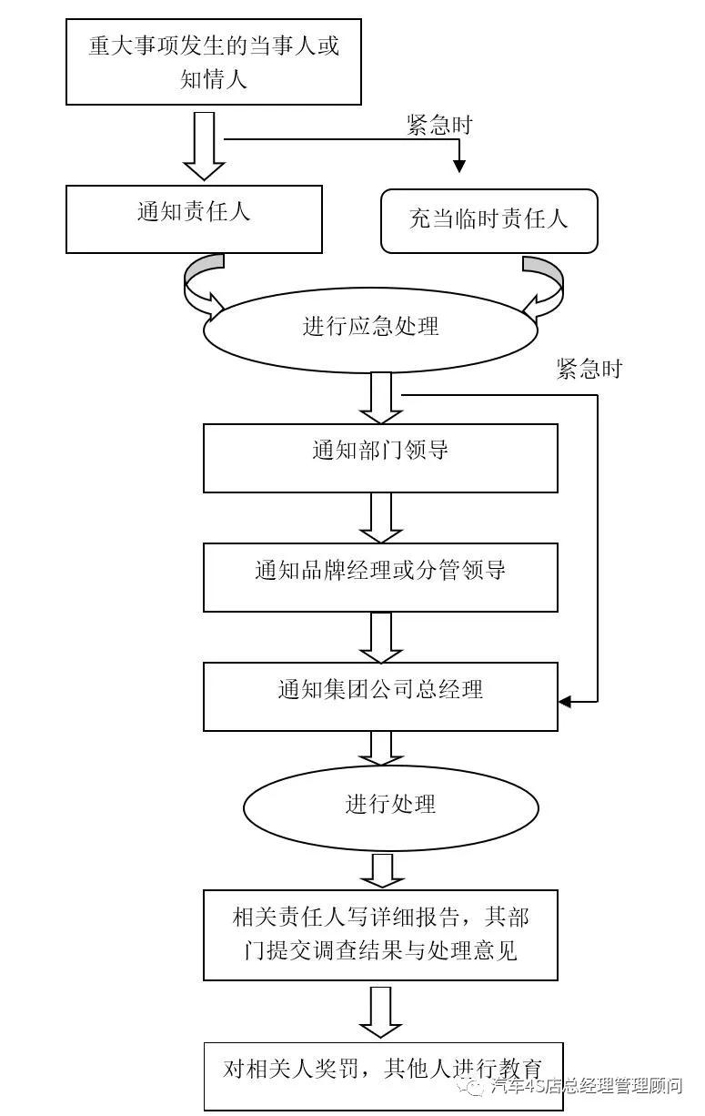 4s店公司规章制度,4s店财务管控方案具体措施