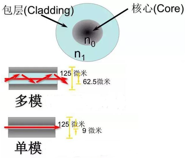 光纤传输系统性能比较,光纤接入方式哪种好