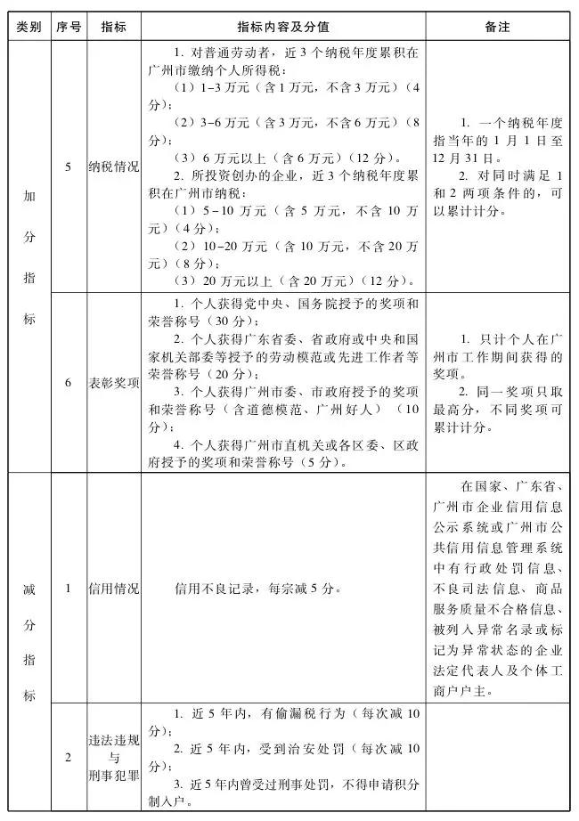 2022年广州积分入户276分机会多大,2023广州积分入户基础分包含哪些