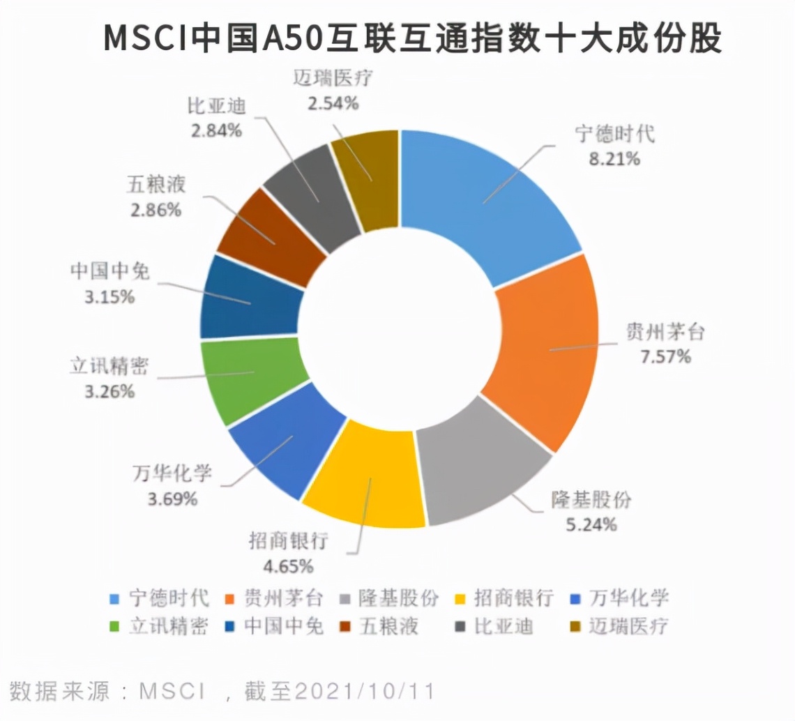 msci中国a50和富时a50有区别吗,msci中国a50和中证a50比较
