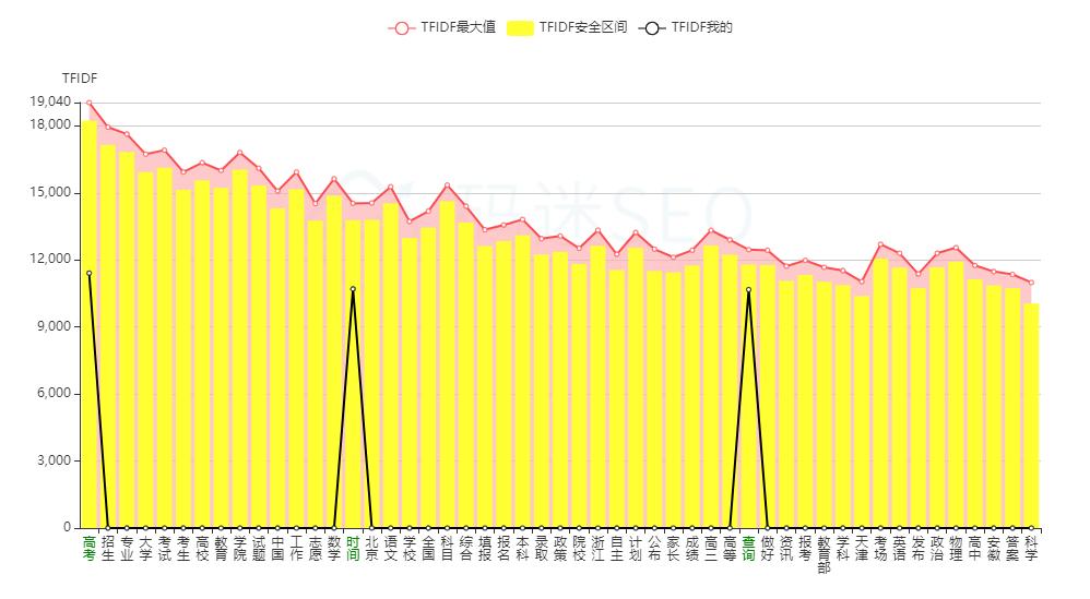 如何从seo优化角度解读高考,网站优化技巧高中