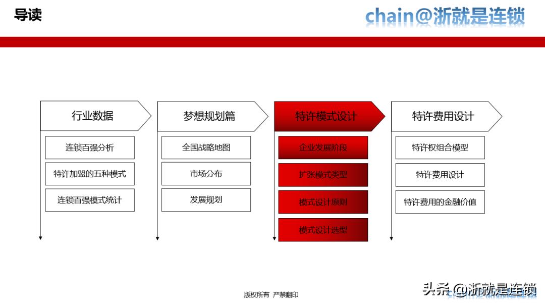 四步教您打造连锁招商体系,连锁商业模式与选型
