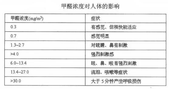 甲醛的危害和清除方法你都知道吗,甲醛如何消除最有效的方法