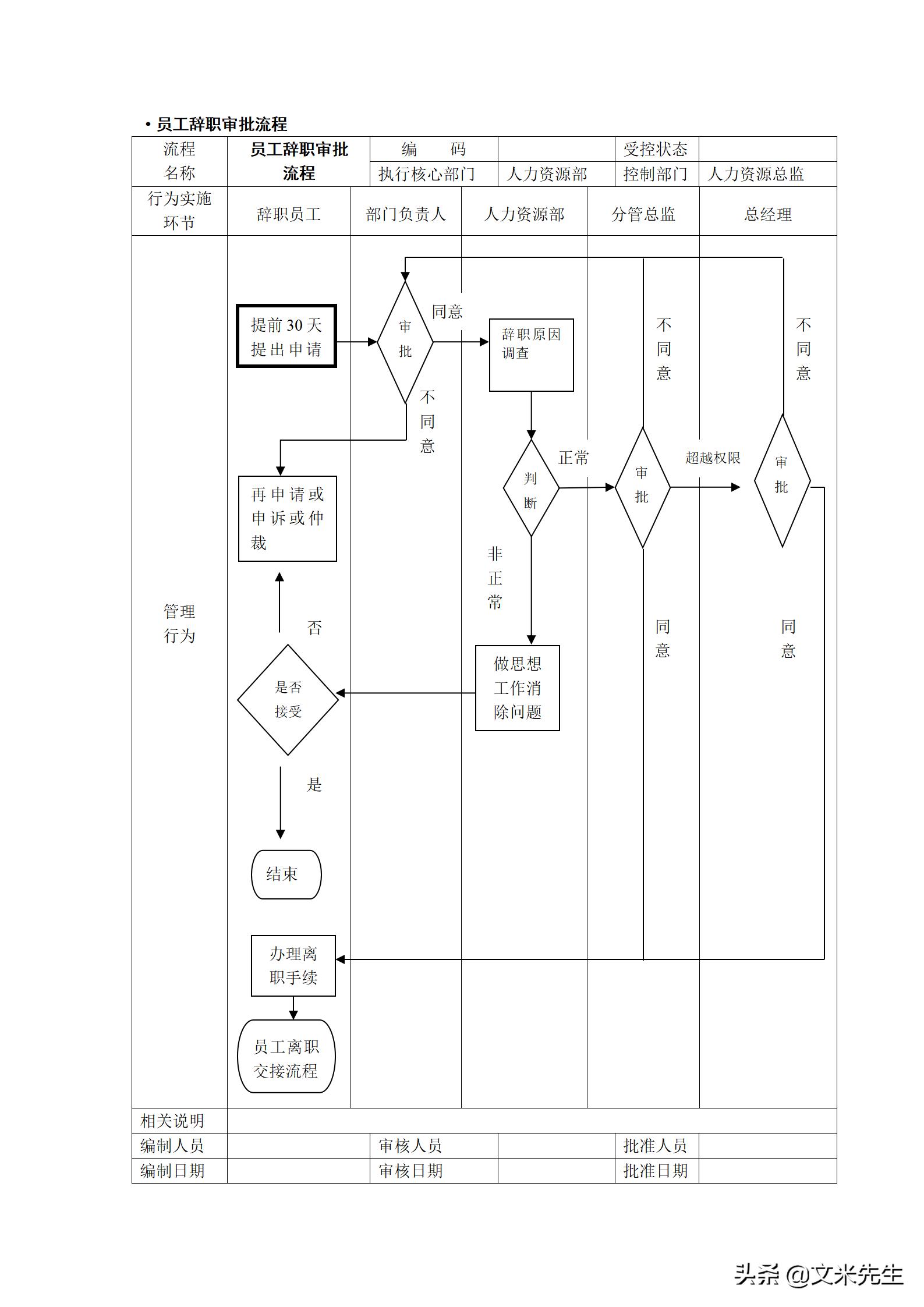 人力资源管理工作流程图纯干货,hr人力资源管理必备表格技巧