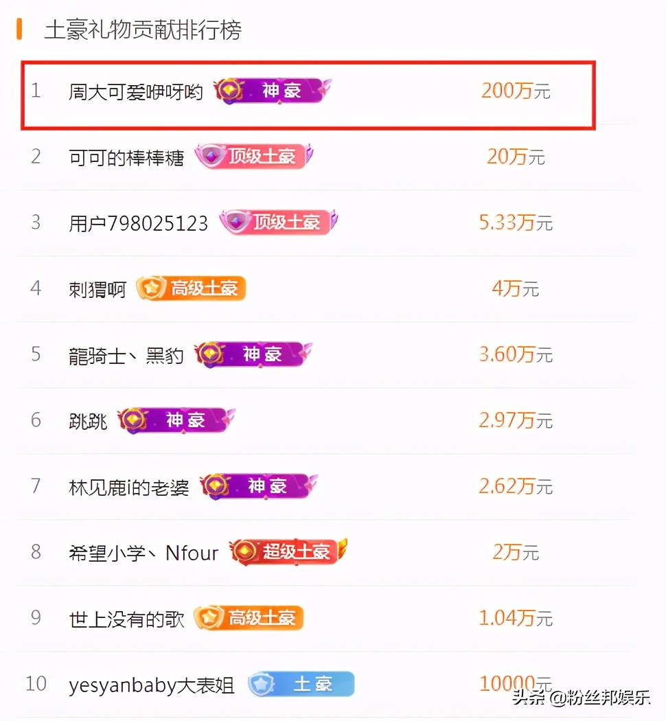 周二珂榜一大哥刷了多少,周二珂跳槽了吗