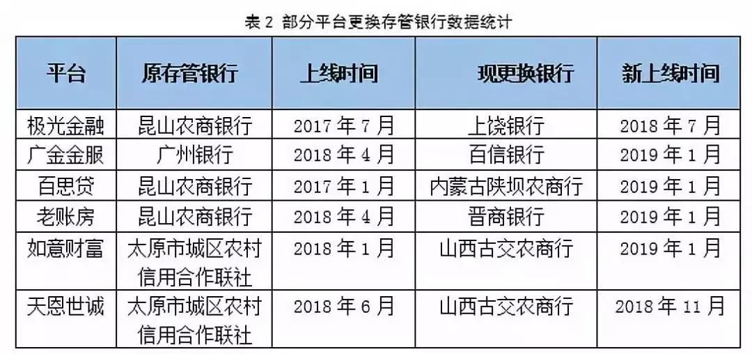 最新！21家P2P存管银行未通过白名单测评（附名单）