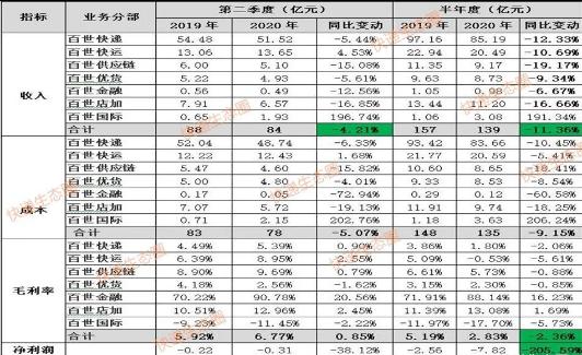 靠阿里12年没赚钱，头部快递唯一亏损，二次上市能帮百世改命吗