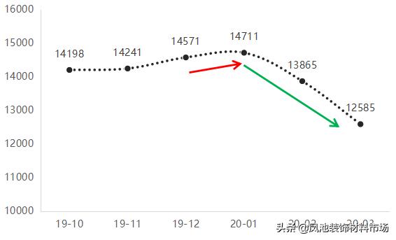 影响力指数有所下降，大沥·中国全铝家居指数2020年第一季度